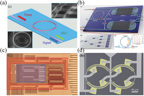 Figure 11. (a) High-rate quantum source realized by cavity enhanced SPDC on a micro-ring resonator [Citation186]. (b) Deterministic multi-photon generation scheme [Citation189]. (c) Integrated optical circuit for optical path coded photon state manipulation [Citation190]. (d) Integrated electro-optical frequency splitter for frequency domain manipulation [Citation191].