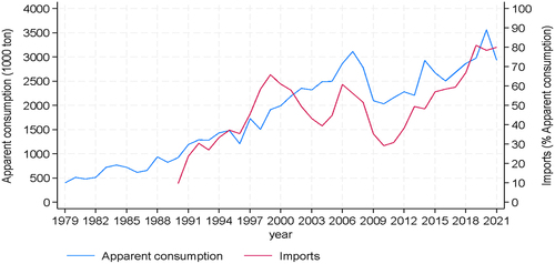 Figure 2. Apparent consumption and imports of maize.