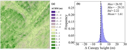 Figure 8. (a) Variation in canopy height across the entire study area by two 0.5 m CHMs. (b) The ΔCHM canopy height distribution. The dashed line represents zero value.