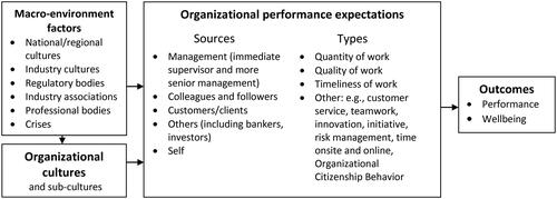 Figure 1. Performance expectations in the finance industry.