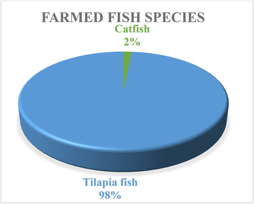 Figure 1. Fish species reared in the study area.