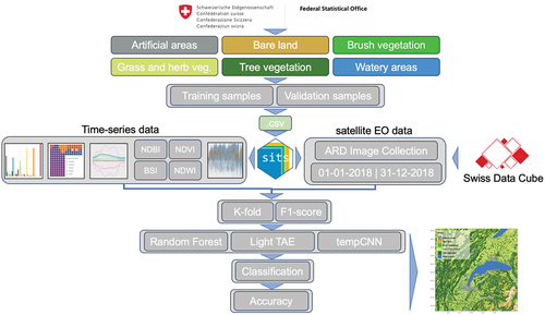Figure 4. General implementation of the workflow in SITS. Satellite Analysis Ready Data are provided by the Swiss Data Cube (https://www.swissdatacube.ch); samples are gathered from the Arealstatistik dataset provided by the Federal Statistical Office.