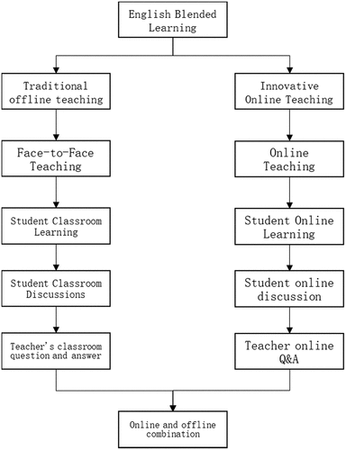 Figure 3. Interpretation of the concept of blended teaching in English.