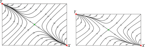 Figure 5. Phase portraits of (16) for (α,β)=(1.5,2), left, and for (α,β)=(2,4), right—the choice a=1 implies k=α and b=β, respectively. The left phase portrait is structurally stable while the right phase portrait is not – a fact that can be derived only by looking at small perturbations (see figure 4). Note that both phase portraits are invariant under a rotation of 180∘—the dynamics of BN2 coincides with that of BN1.