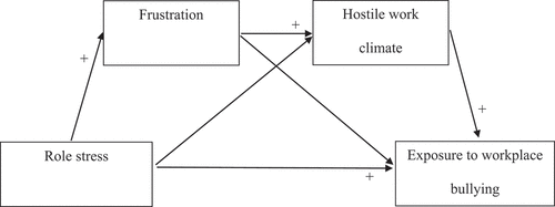 Figure 1. Conceptual model of the present study.