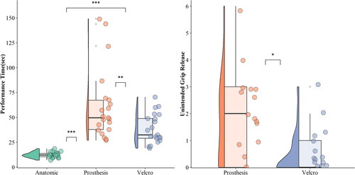 FIGURE 3. Graphs of the individual data points (coloured circles), boxplot, and violin plot showing the distribution between the conditions for performance time (left) and the number of unintended grip release (right). The horizontal black line in the boxplot represents the median score, while the brackets extending off the top and bottom of the coloured boxes represent the interquartile range. The violin plot indicates the density of the data across the distribution. The Anatomic condition is not shown on the right graph because there were no unintended grip releases in that condition. Asterisks indicate a significant difference between the conditions (*p < 0.05, **p < 0.01, ***p < 0.001).