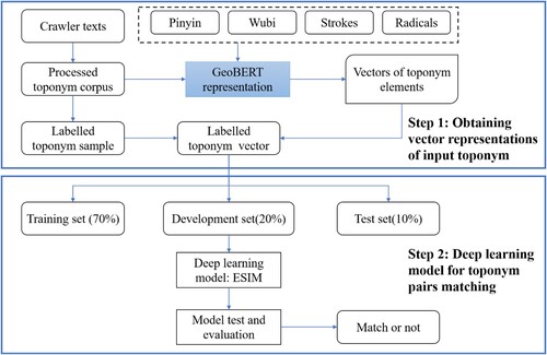 Figure 1. The overall framework of the methodology proposed in this paper, which includes two steps: obtaining vector representations of input toponym and deep learning model for toponym pairs matching. Step 1 trained the vectors of toponym elements derived from the processed toponym corpus using GeoBERT and transformed the labeled toponym dataset from text to vector format, and Step 2 we separated the dataset into three groups for training, development and test, finally we trained the ESIM to evaluate the accuracy of the best performing model.