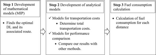 Figure 3. The research framework.