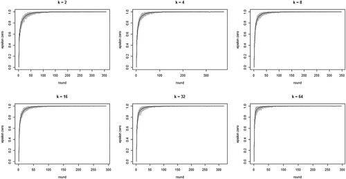 Figure C.4.4. Boxplots of total search costs until convergence (based on EquationEq. (5)(5) sn=1−pn−pLpH−pL(5) summed over all rounds n per run) for all values of k; y-axis running from 0 to 350 for k equal to 2, 4, and 8, from 0 to 8000 for k equal to 16 and 32, and from 0 to 20,000 for k equal to 64; agents learn optimally; RC2a.
