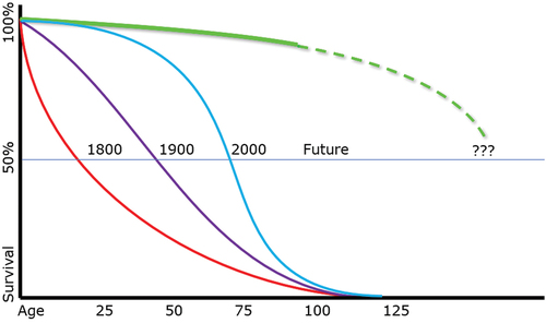 Figure 1. Historical changes to the human lifespan: mean versus maximum.