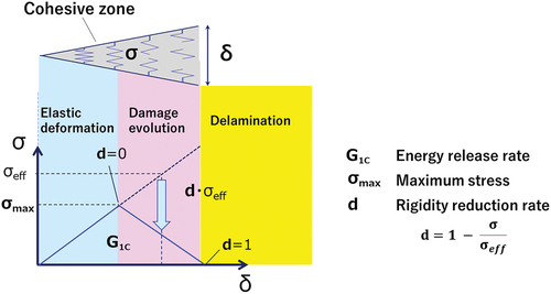 Figure 10. Traction separation law of the cohesive zone model used in this study.