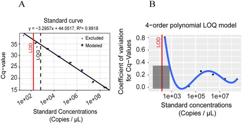 Figure 2. Analysis of the LOD and LOQ of the plasmid standard DNA using the curve-fitting modelling approach. (A) Calibration curve plot of Cq values vs. standard concentrations. (B) LOQ plot with Coefficient of variation (CV) vs. standard concentrations.