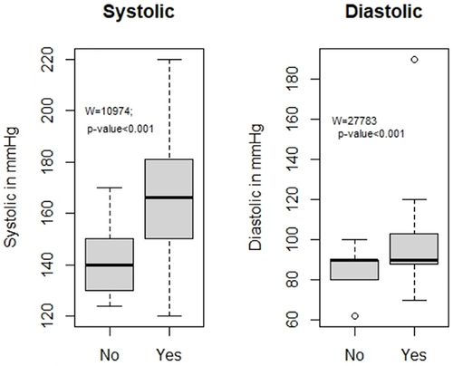 Figure 1 Box plot illustrating the comparison of the systolic and diastolic blood pressure of the diabetic and hypertensive cohort.
