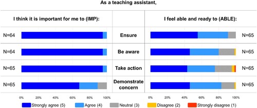 Figure 4. Doctoral assistants’ perception of their role for inclusion. Refer to Table 2 for full text of the prompts.