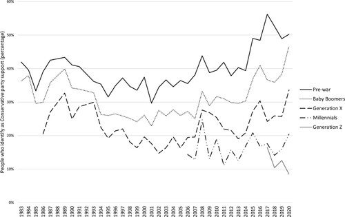 Figure 23. Percentage of people who identify as a Conservative party supporter, 1983–2020. Reproduced with kind permission of Duffy and Stoneman. Source: Are millennials really killing the Tory Party? (Stoneman & Duffy, Citation2023). using British Social Attitudes Survey data.