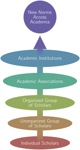 Figure 1. An aspirational vision of advancing the norm of flying less in academia, moving unidirectionally from individual to collective scales of action.