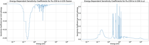 Fig. 6. Energy-dependent number density sensitivity of  239Pu to the (left)  235U fission cross section and (right) the 238Un,γ cross section.