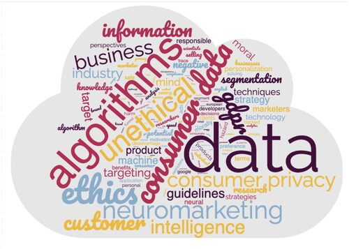 Figure 2. US Sample Word cloud: Data, followed by algorithms and consumer data, were the main themes with the highest co-occurrence index in the sample.