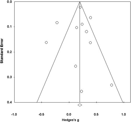 Figure 5. Funnel plot of standard error and Hedges’s g for differences in anxiety between meat abstainers and meat consumers.
