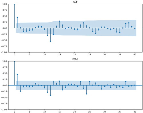 Figure 4. ACF and PACF plots of seasonally differenced data.