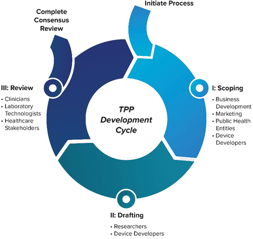 Figure 2. A notional TPP development and review cycle. Relevant participant groups are listed at the key stages for the TPP development process who may help in properly defining an IVD product roadmap.