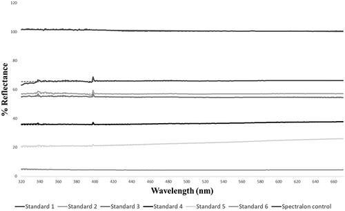 Figure 6. UV reflectance standards spectrogram measured with Perkin Elmer’s Lambda 850 UV-VIS spectrophotometer.