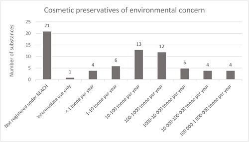 Figure 2. REACH registration status and total annual tonnage data for the 70 cosmetic preservatives identified as cosmetic preservatives of environmental concern according to the criteria set in this study.