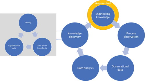 Figure 8. Data driven and ML methods supporting engineering knowledge discovery.