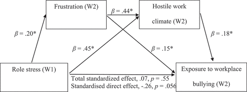 Figure 2. Frustration and hostile work climate as a mediators of the role stress—exposure to bullying relationship (standardized coefficients).