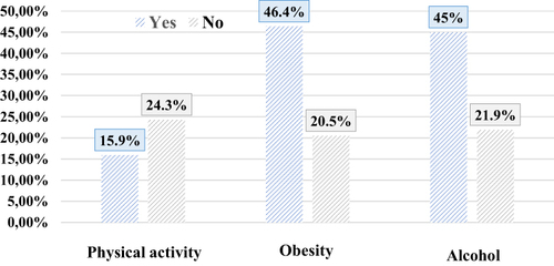 Figure 4 Association between high cardiovascular risk (+20%) and the risk factors.