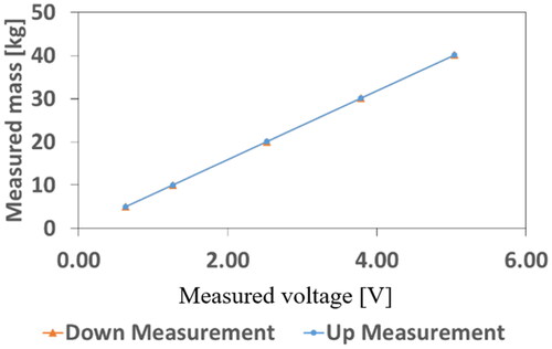 Figure 8. Voltage to mass calibration.