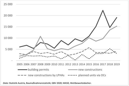 Figure 1. Housing construction in Vienna, 2005–2019.Data: Statistik Austria, Baumaßnahmenstatistik; GBV 2020; MA50, Wettbewerbsbücher.