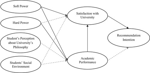 Figure 1. Research Model.Note: Solid (dotted) lines represent the (not) supported hypotheses.