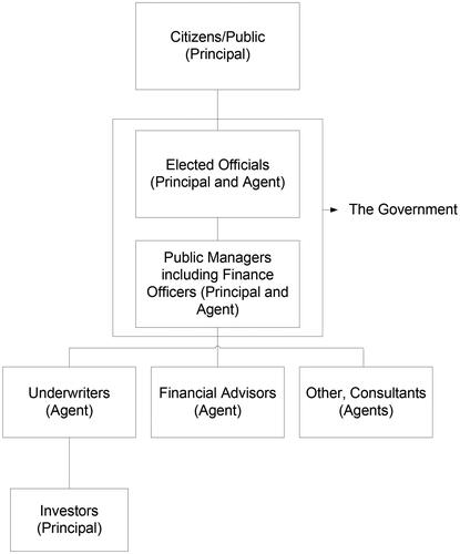 Figure 1. Principal–agent relationship in municipal bonds issuance.Source: Simonsen and Hill (Citation1998).