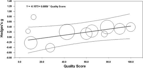 Figure 7. Bubble plot showing a regression line and prediction interval for study quality on anxiety between meat consumers and meat abstainers. Bubble size reflects within-study variance.