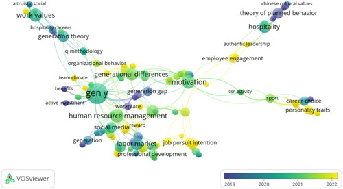 Figure 7. Keyword co-occurrence map with overlay visualization in Gen Z’s career research field (2016–2022).