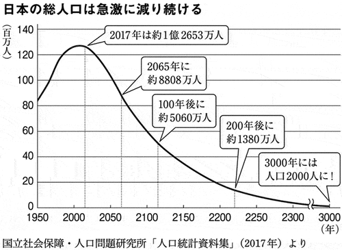 Figure 1. The population graph created by Kawai by extending the projection calculated by the National Institute of population and Social Security Research in 2027 (the IPSS does not produce this graph). Kawai (Citation2017, 8). Copyright Kodansha, reproduced with permission.