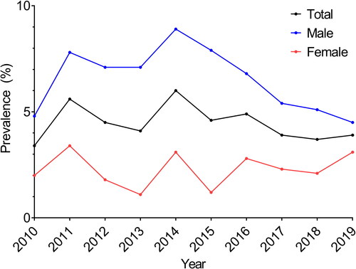 Figure 1. Prevalence of early COPD in individuals aged 40–49 years according to sex by year. COPD, chronic obstructive pulmonary disease.