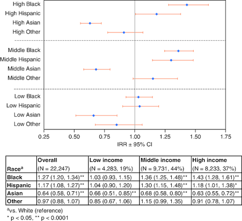 Figure 4. Rate of emergency department visits (adjusted): incidence rate ratios for ED visits for race/ethnicity stratified by income level (reference group: White).a vs White (reference).*p < 0.05; **p < 0.0001.ED: Emergency department; IRR: Incidence rate ratio.
