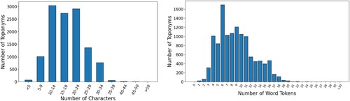 Figure 6. The distribution of toponym lengths within the HBdataset.