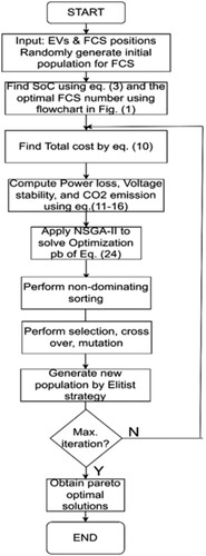 Figure 2. Flowchart for solving optimisation problem.