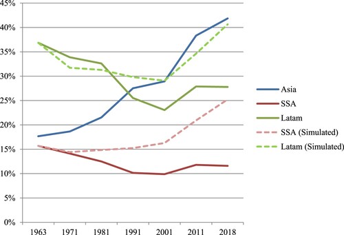 Figure 7. GDP per Capita by region, relative to Developed countries, including simulations of LA and SSA having Asian shrinking performance. Source: Relative GDP per Capita from PWT 9.1. (1 = GDP per Capita in Developed economies). Simulations of Sub-Saharan African countries and Latin American countries were made taking Asian economies frequency of shrinking and keeping magnitudes of growth and shrinking of each region. Developed (Countries: Austria; Belgium; Cyprus; Denmark; Finland; France; Germany; Greece; Iceland; Ireland; Italy; Luxembourg; Netherlands; Norway; Portugal; Spain; Sweden; Switzerland; United Kingdom; United States; Canada; New Zealand; Australia).