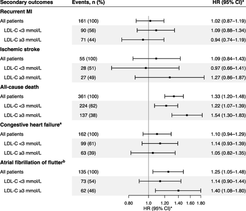 Figure 2 Secondary cardiovascular outcomes associated with NSAID use vs non-use in myocardial infarction survivors, by baseline LDL-C levels. *Adjusted for age, sex, categorical DANCAMI score, inflammatory rheumatic disease, degenerative rheumatic disease, and concomitant medications. aAfter excluding patients with prior events of congestive heart failure: 45,752 patients in the total cohort, 22,840 with LDL-C <3.0 mmol/L, and 22,912 with LDL-C ≥3.0 mmol/L. bAfter excluding patients with prior events of atrial fibrillation of flutter: 46,994 patients in the total cohort, 23,168 with LDL-C <3.0 mmol/L, and 23,826 with LDL-C ≥3.0 mmol/L.