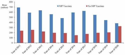 Figure 2. Overall listing of NIP and non-NIP vaccines in China from 2011 to 2020.