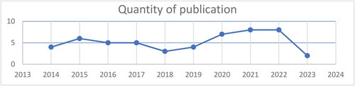 Figure 3. Number of publications by year.Source: Compiled by authors, 2023.