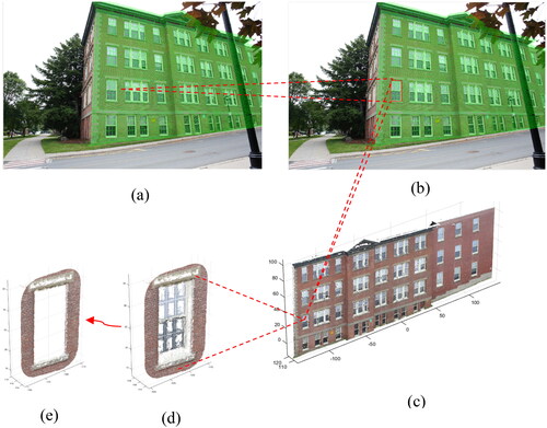 Figure 9. 2D-3D correspondence and buffering process. (a) projected point cloud on a single view façade image b) overlaid 2D border segment (red color) c) SfM point cloud d) buffered corresponding 3D point cloud, e) removed noisy window points.