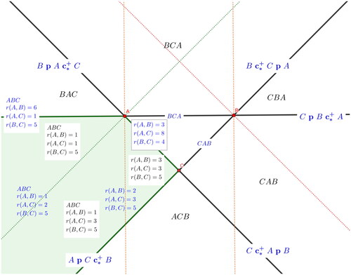 Figure 11. The refined space subdivision based on the ordering and relative orientation information of three co-visible point-like landmarks. Note that lines AC, BC are perpendicular in this simple scenario.