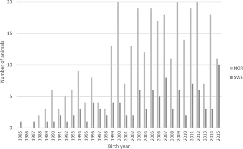 Figure 2. The age distribution of the animals contributing with genotype data (recorded December 2015 to March 2016), shown through the number of animals born per year in the Norwegian (N = 311) and the Swedish Fjord horse populations (N = 102).