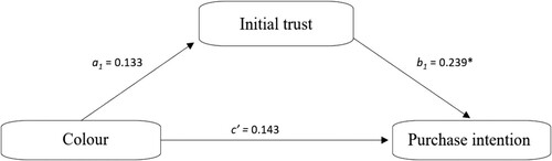 Figure 3. Model of colour as a predictor of purchase intention, mediated by trust.