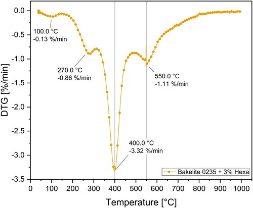 Figure 11. DTG curve for Bakelite 0235 mixture with 3 wt.-% hexa up to 1000 °C. Four kinetically important mass loss steps were detected at 100 °C, 270 °C and 400 °C and 550 °C.